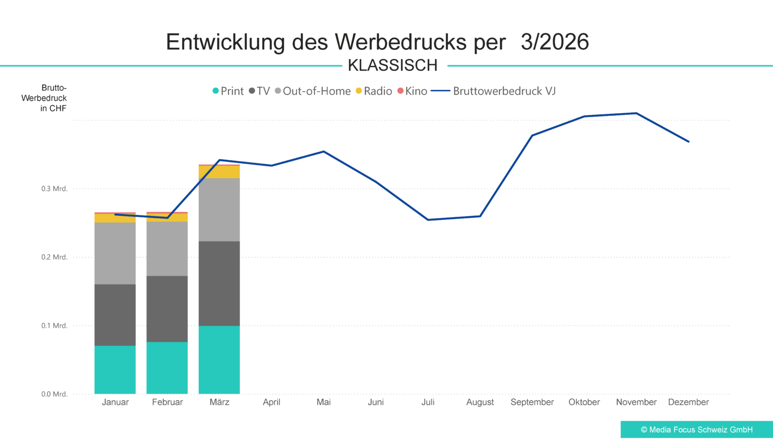 Erstes Quartal leicht im Plus, trotz Minus im März - Werbekompass